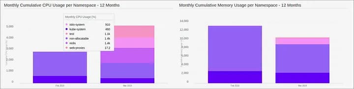 Introducing an Analytics Tool for Kubernetes Cost Allocation and Capacity Planning