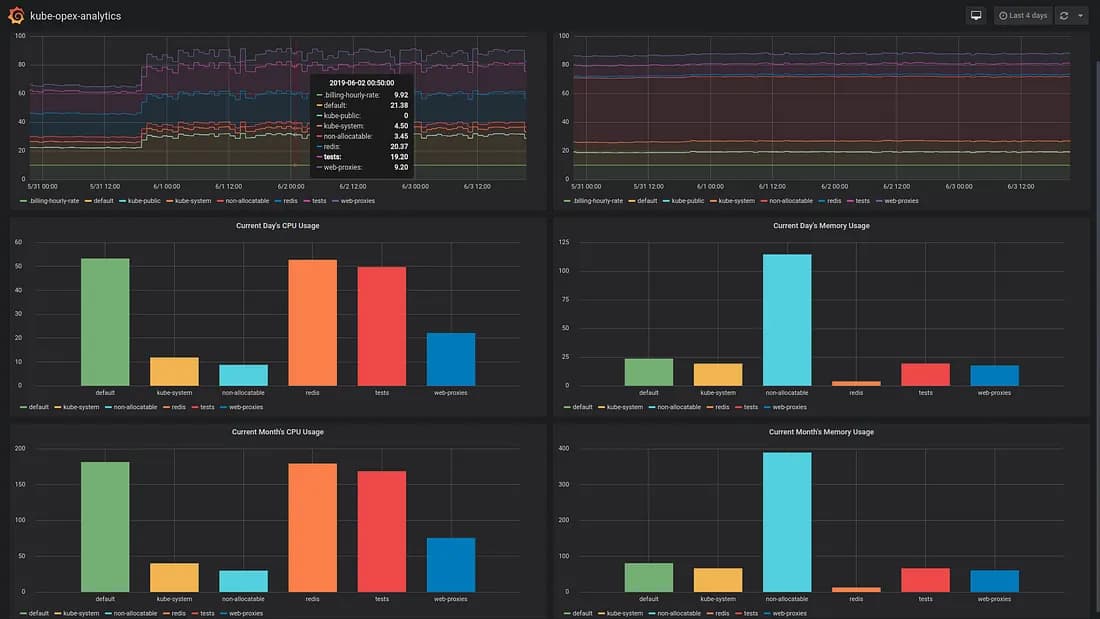 Bringing Prometheus Metrics and Grafana Dashboard for Cost Allocation on Kubernetes Clusters