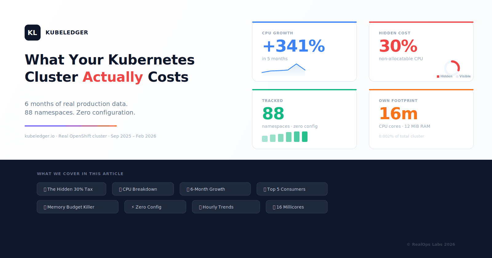 What 6 Months of Tracking a Production OpenShift Cluster Revealed About Kubernetes Costs